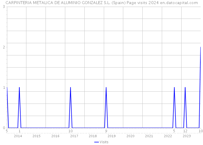 CARPINTERIA METALICA DE ALUMINIO GONZALEZ S.L. (Spain) Page visits 2024 