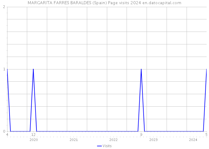 MARGARITA FARRES BARALDES (Spain) Page visits 2024 