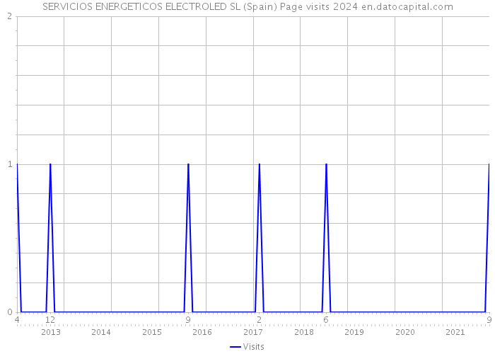 SERVICIOS ENERGETICOS ELECTROLED SL (Spain) Page visits 2024 