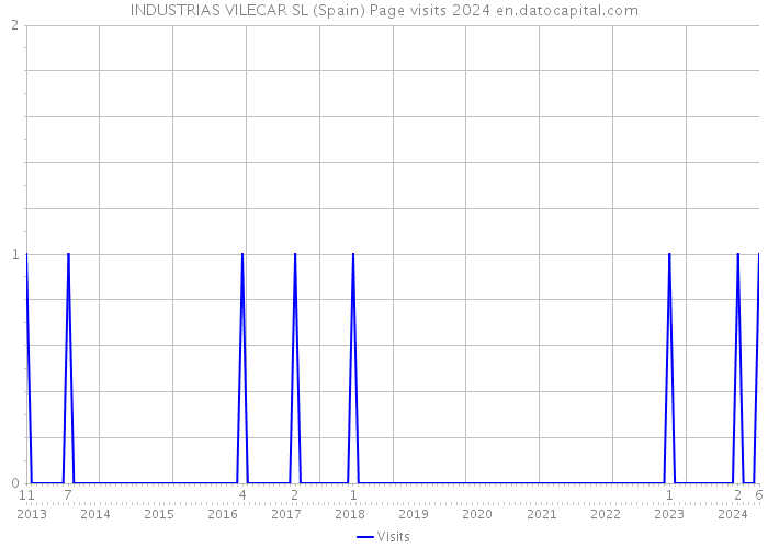 INDUSTRIAS VILECAR SL (Spain) Page visits 2024 