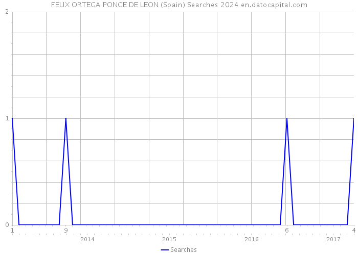 FELIX ORTEGA PONCE DE LEON (Spain) Searches 2024 