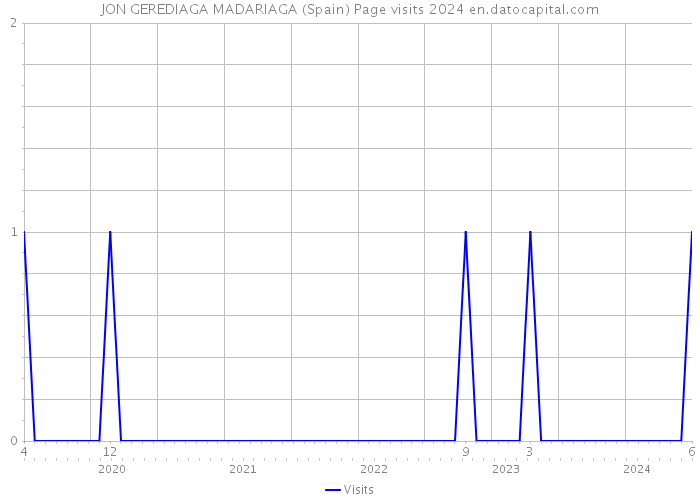 JON GEREDIAGA MADARIAGA (Spain) Page visits 2024 