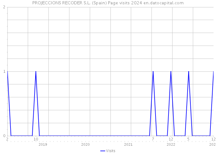 PROJECCIONS RECODER S.L. (Spain) Page visits 2024 