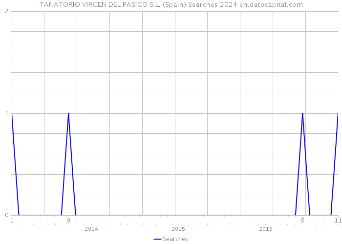 TANATORIO VIRGEN DEL PASICO S.L. (Spain) Searches 2024 