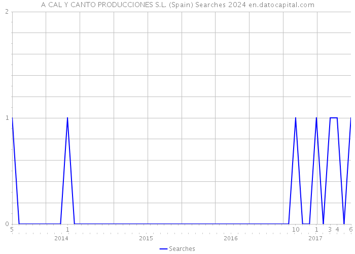 A CAL Y CANTO PRODUCCIONES S.L. (Spain) Searches 2024 