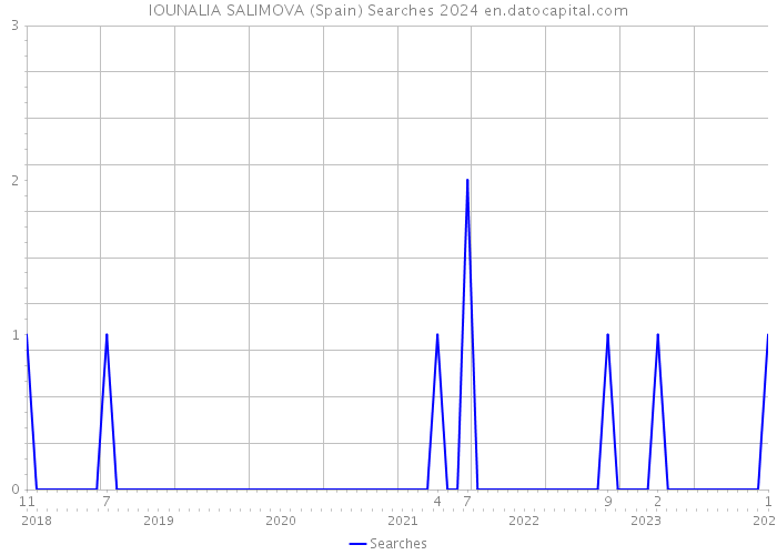 IOUNALIA SALIMOVA (Spain) Searches 2024 