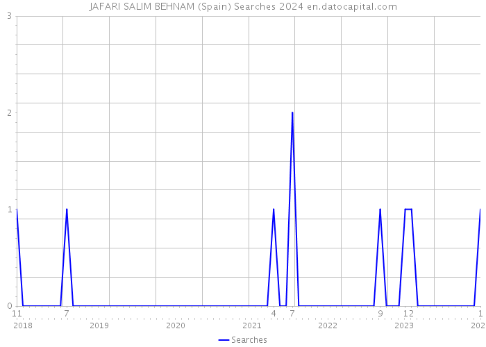 JAFARI SALIM BEHNAM (Spain) Searches 2024 