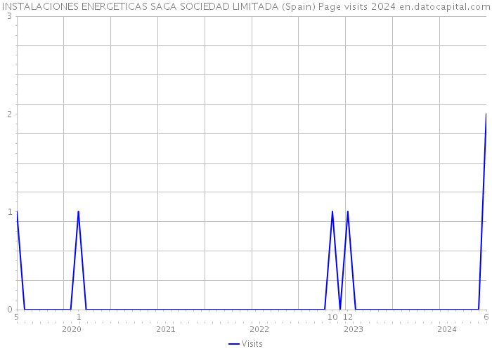 INSTALACIONES ENERGETICAS SAGA SOCIEDAD LIMITADA (Spain) Page visits 2024 