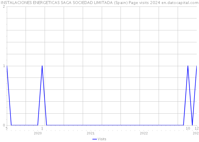 INSTALACIONES ENERGETICAS SAGA SOCIEDAD LIMITADA (Spain) Page visits 2024 