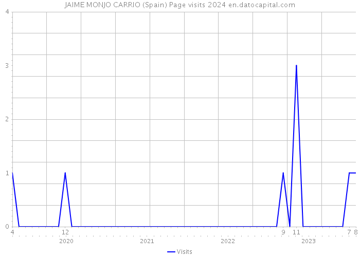 JAIME MONJO CARRIO (Spain) Page visits 2024 