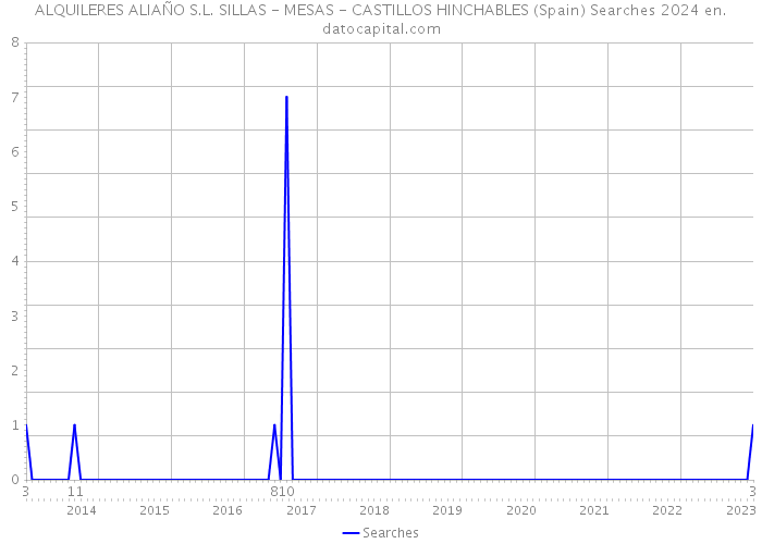 ALQUILERES ALIAÑO S.L. SILLAS - MESAS - CASTILLOS HINCHABLES (Spain) Searches 2024 