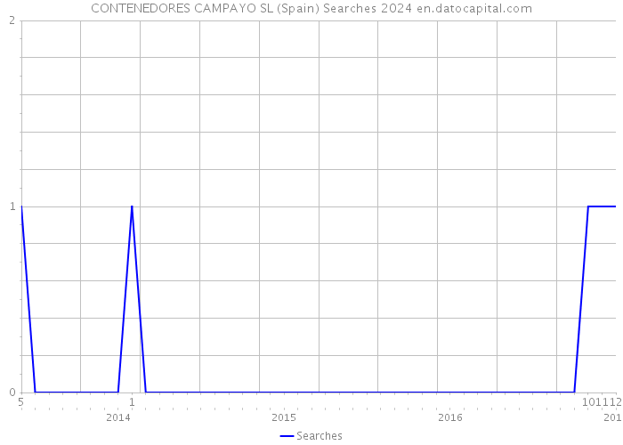 CONTENEDORES CAMPAYO SL (Spain) Searches 2024 