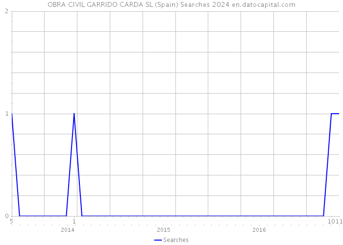 OBRA CIVIL GARRIDO CARDA SL (Spain) Searches 2024 