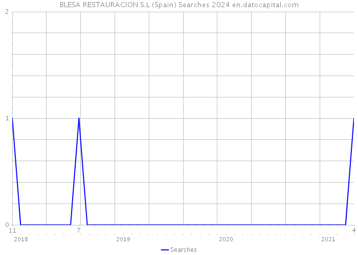 BLESA RESTAURACION S.L (Spain) Searches 2024 