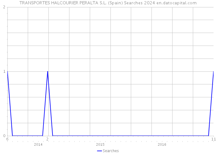 TRANSPORTES HALCOURIER PERALTA S.L. (Spain) Searches 2024 