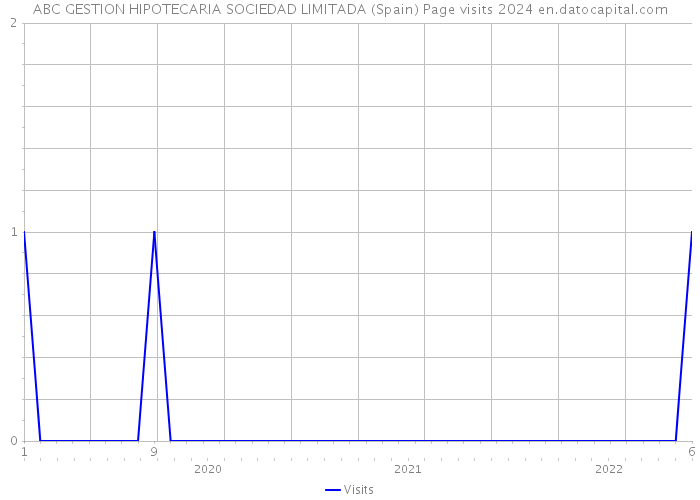 ABC GESTION HIPOTECARIA SOCIEDAD LIMITADA (Spain) Page visits 2024 
