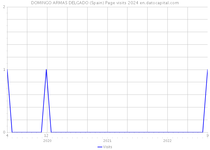 DOMINGO ARMAS DELGADO (Spain) Page visits 2024 