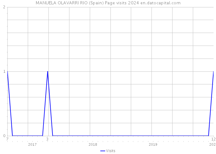 MANUELA OLAVARRI RIO (Spain) Page visits 2024 