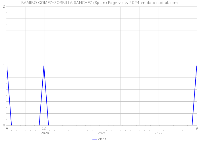 RAMIRO GOMEZ-ZORRILLA SANCHEZ (Spain) Page visits 2024 