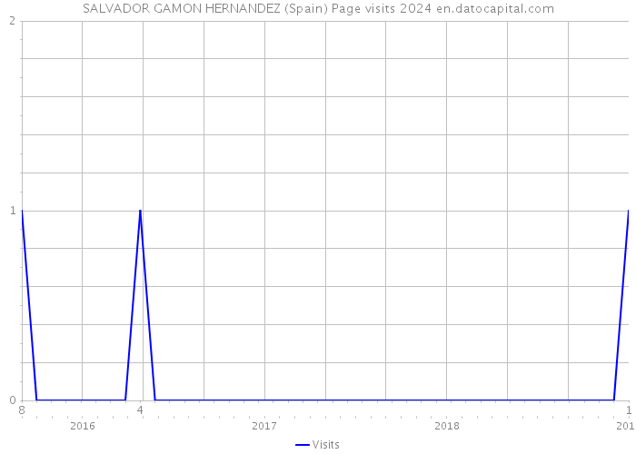 SALVADOR GAMON HERNANDEZ (Spain) Page visits 2024 