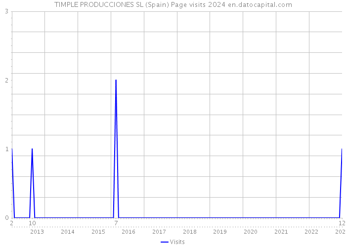 TIMPLE PRODUCCIONES SL (Spain) Page visits 2024 