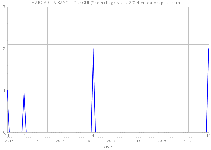 MARGARITA BASOLI GURGUI (Spain) Page visits 2024 