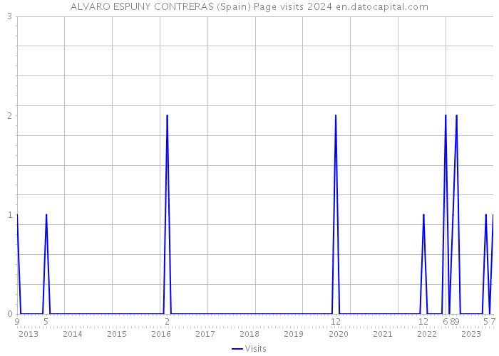 ALVARO ESPUNY CONTRERAS (Spain) Page visits 2024 