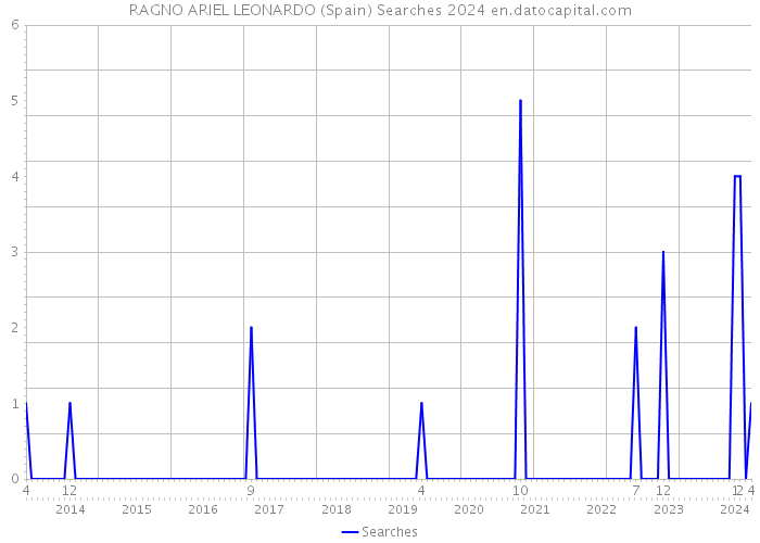 RAGNO ARIEL LEONARDO (Spain) Searches 2024 