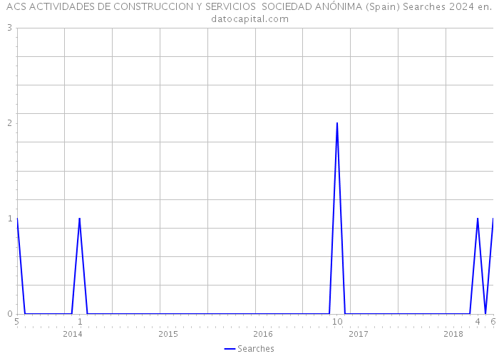 ACS ACTIVIDADES DE CONSTRUCCION Y SERVICIOS SOCIEDAD ANÓNIMA (Spain) Searches 2024 