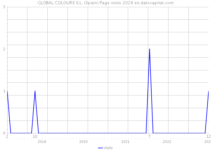 GLOBAL COLOURS S.L. (Spain) Page visits 2024 