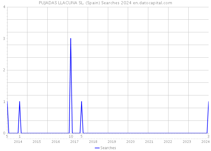 PUJADAS LLACUNA SL. (Spain) Searches 2024 