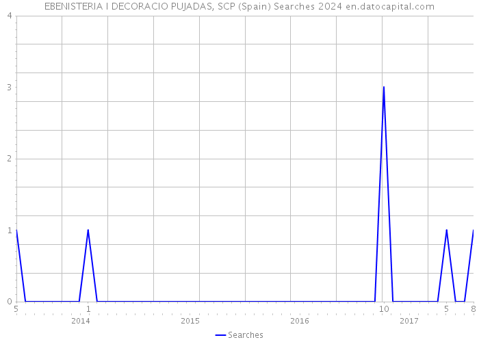 EBENISTERIA I DECORACIO PUJADAS, SCP (Spain) Searches 2024 