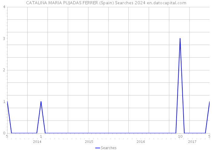 CATALINA MARIA PUJADAS FERRER (Spain) Searches 2024 