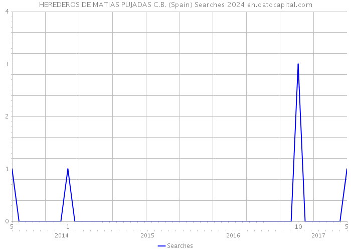 HEREDEROS DE MATIAS PUJADAS C.B. (Spain) Searches 2024 