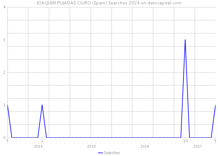 JOAQUIM PUJADAS CIURO (Spain) Searches 2024 