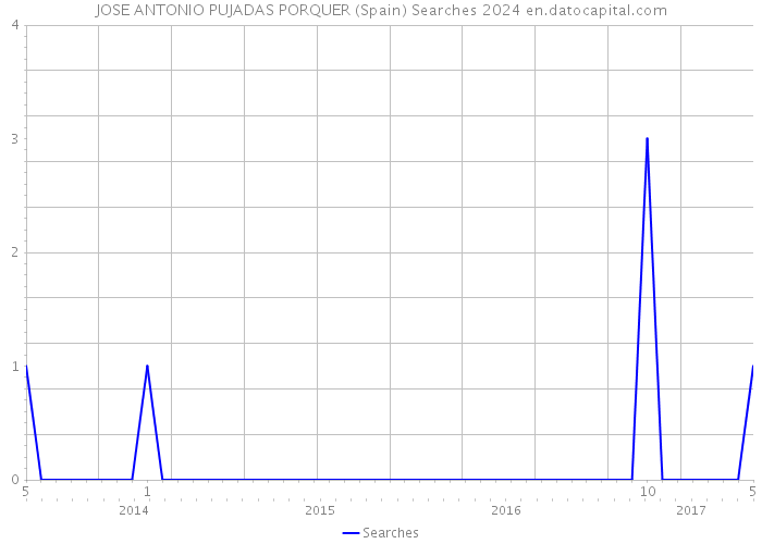 JOSE ANTONIO PUJADAS PORQUER (Spain) Searches 2024 