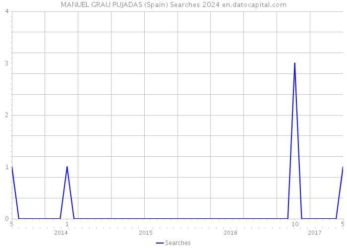 MANUEL GRAU PUJADAS (Spain) Searches 2024 
