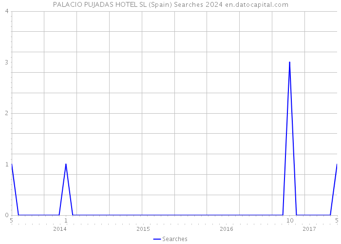 PALACIO PUJADAS HOTEL SL (Spain) Searches 2024 