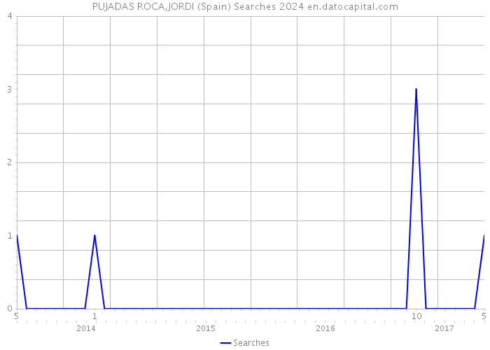 PUJADAS ROCA,JORDI (Spain) Searches 2024 