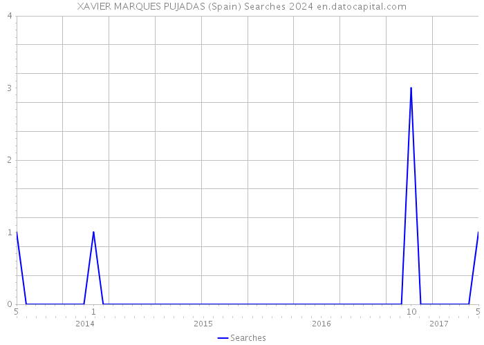XAVIER MARQUES PUJADAS (Spain) Searches 2024 