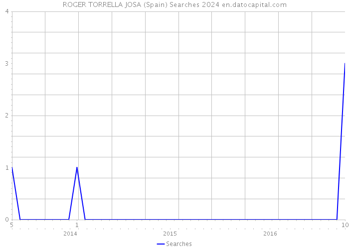 ROGER TORRELLA JOSA (Spain) Searches 2024 