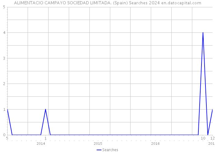 ALIMENTACIO CAMPAYO SOCIEDAD LIMITADA. (Spain) Searches 2024 