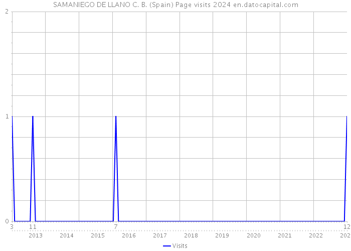 SAMANIEGO DE LLANO C. B. (Spain) Page visits 2024 