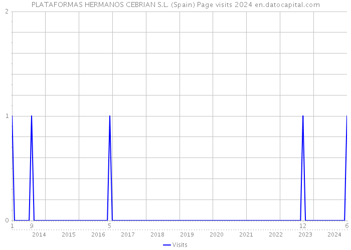 PLATAFORMAS HERMANOS CEBRIAN S.L. (Spain) Page visits 2024 