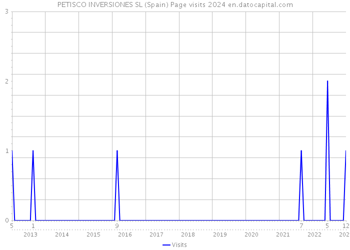 PETISCO INVERSIONES SL (Spain) Page visits 2024 