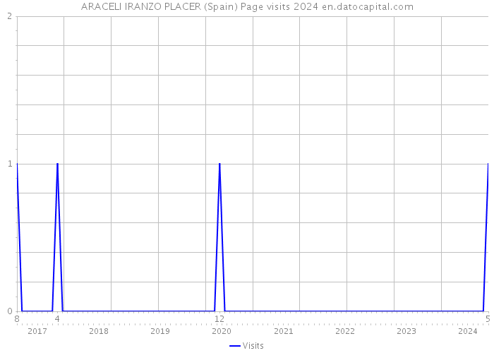 ARACELI IRANZO PLACER (Spain) Page visits 2024 