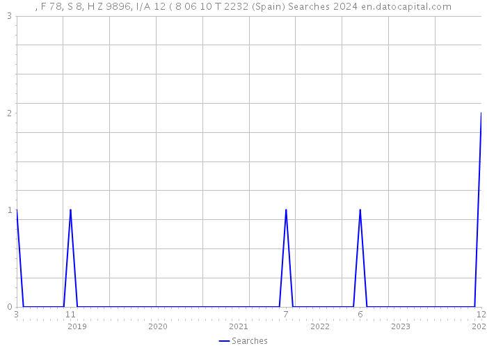 , F 78, S 8, H Z 9896, I/A 12 ( 8 06 10 T 2232 (Spain) Searches 2024 