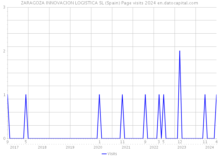 ZARAGOZA INNOVACION LOGISTICA SL (Spain) Page visits 2024 