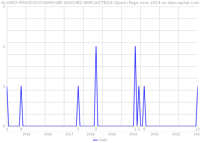 ALVARO-FRANCISCO MARAVER SANCHEZ-BARCAIZTEGUI (Spain) Page visits 2024 