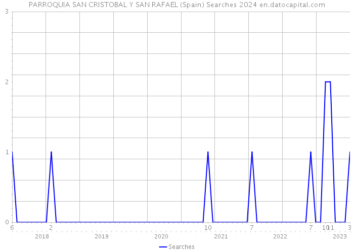 PARROQUIA SAN CRISTOBAL Y SAN RAFAEL (Spain) Searches 2024 